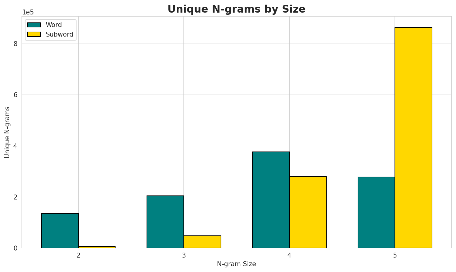 N-gram Unique