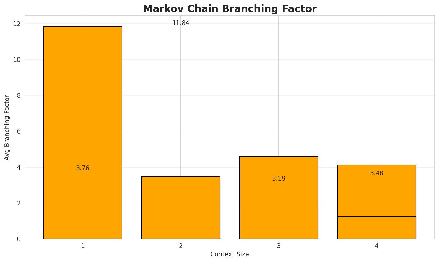 Markov Branching
