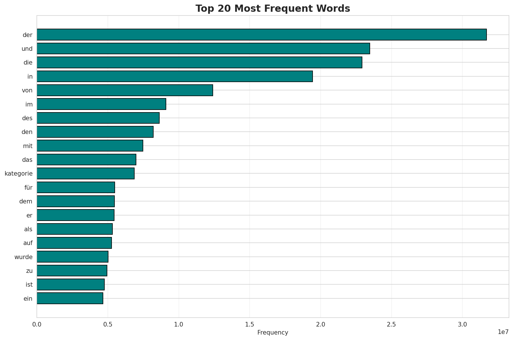 Top Words