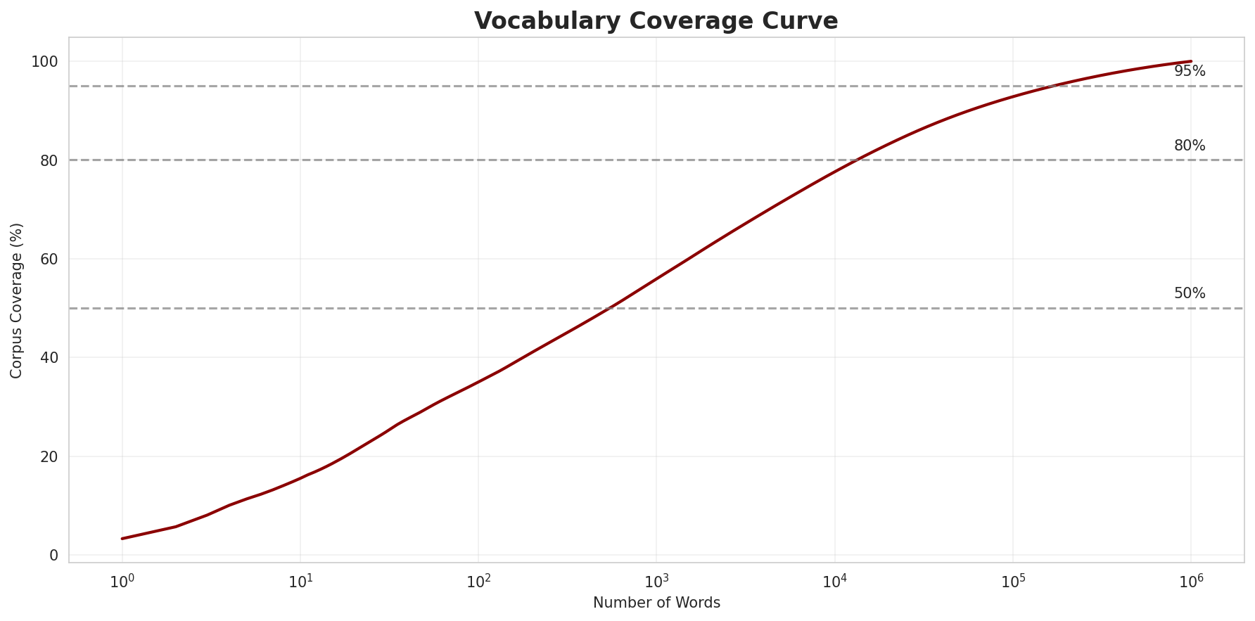 Coverage Curve