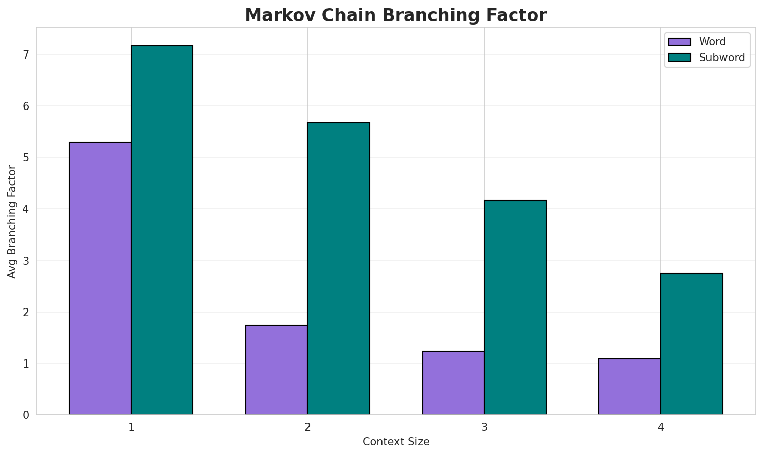 Markov Branching