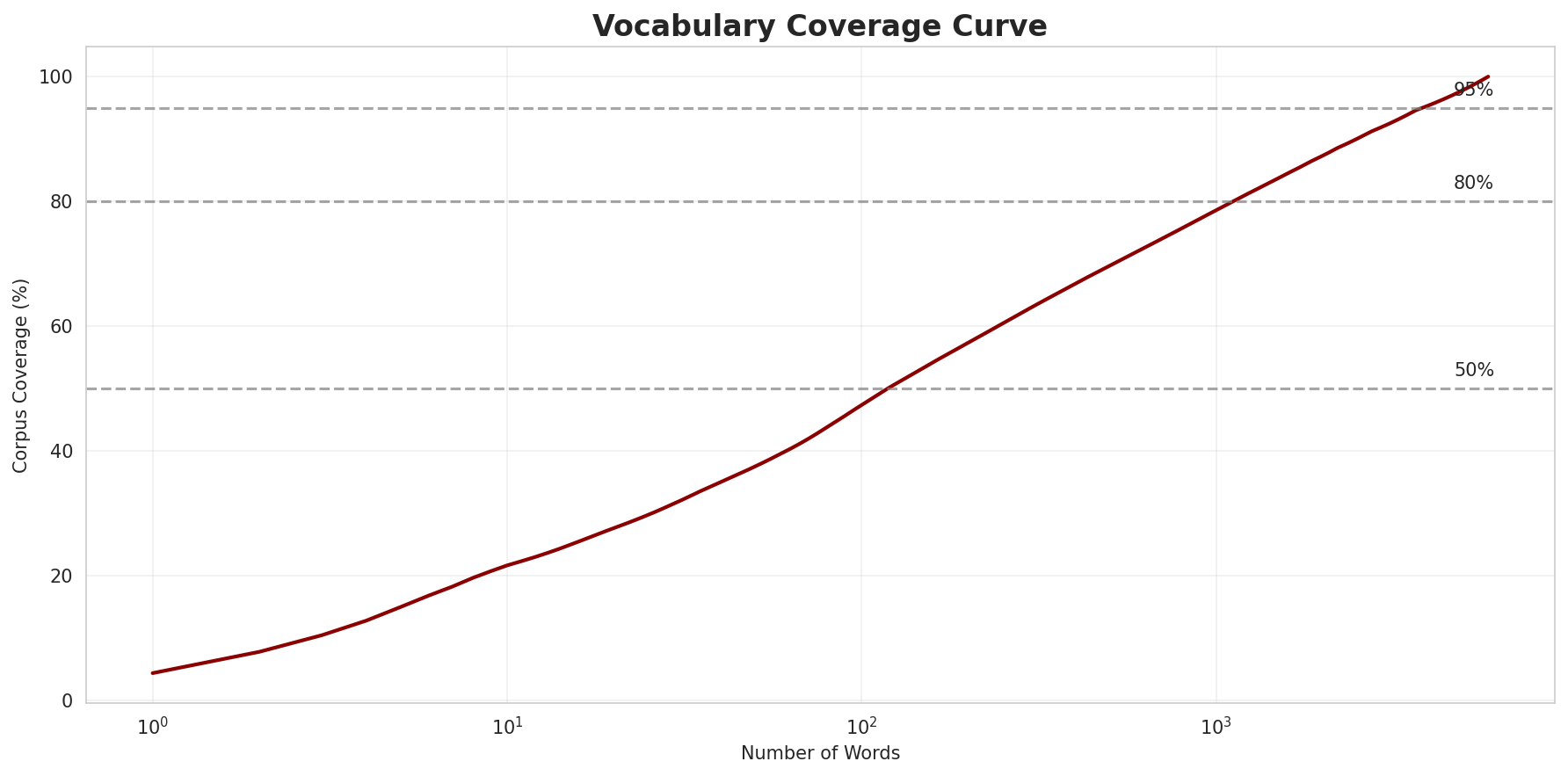 Coverage Curve