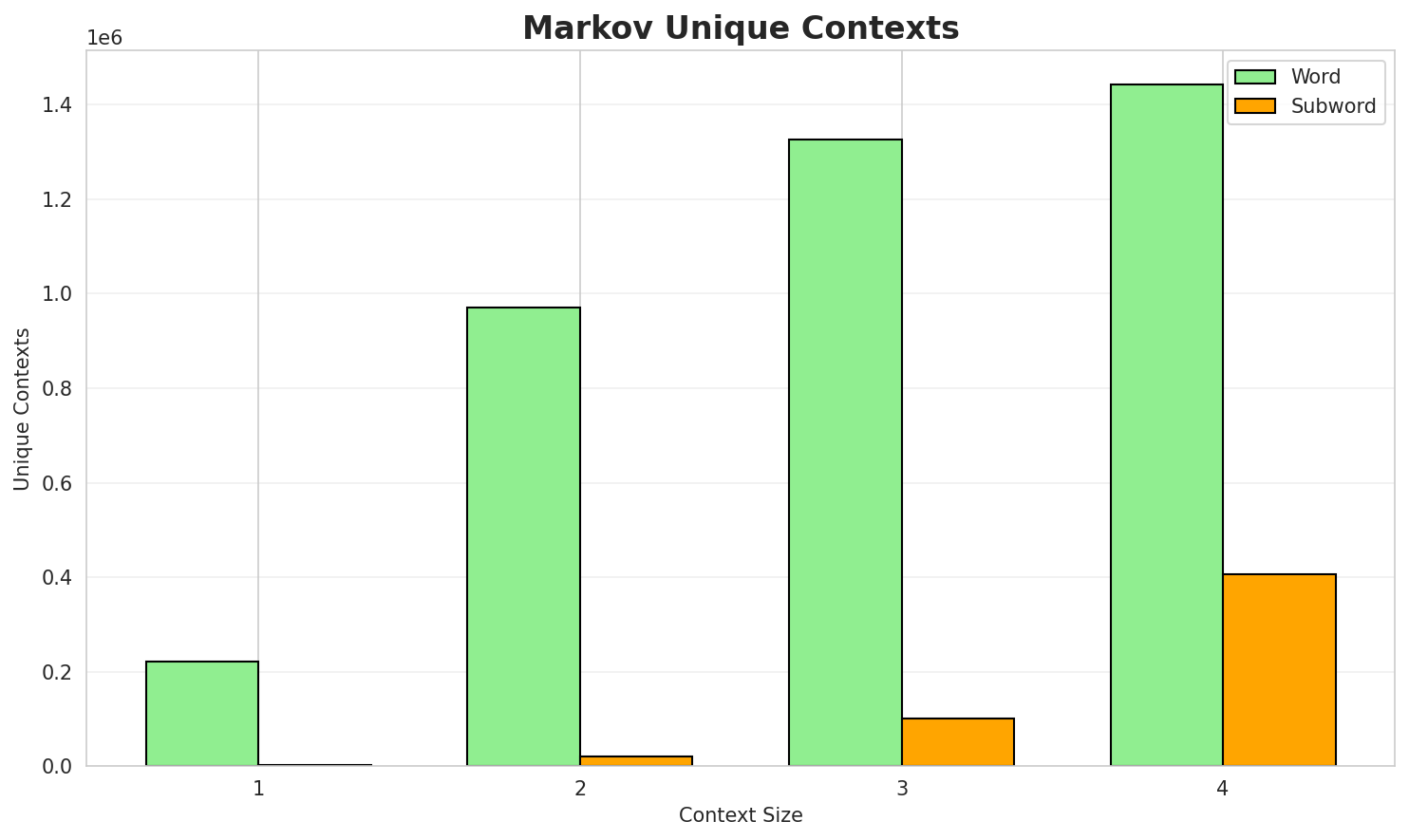 Markov Contexts