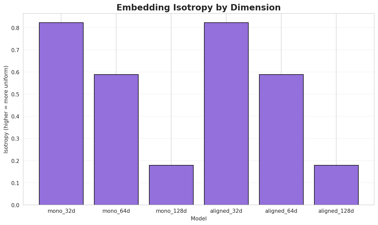 Embedding Isotropy