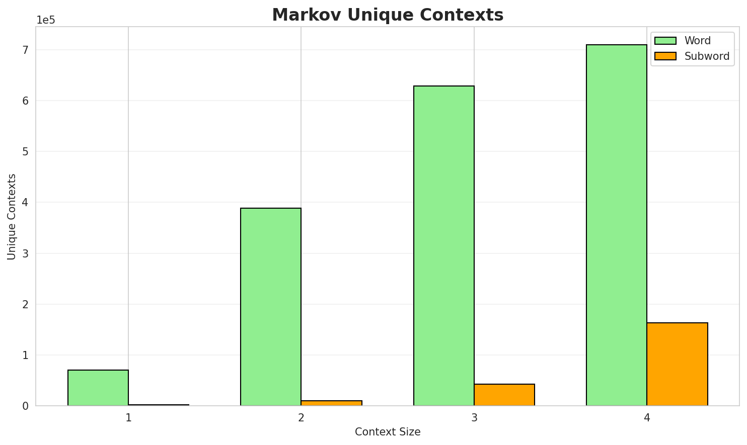 Markov Contexts