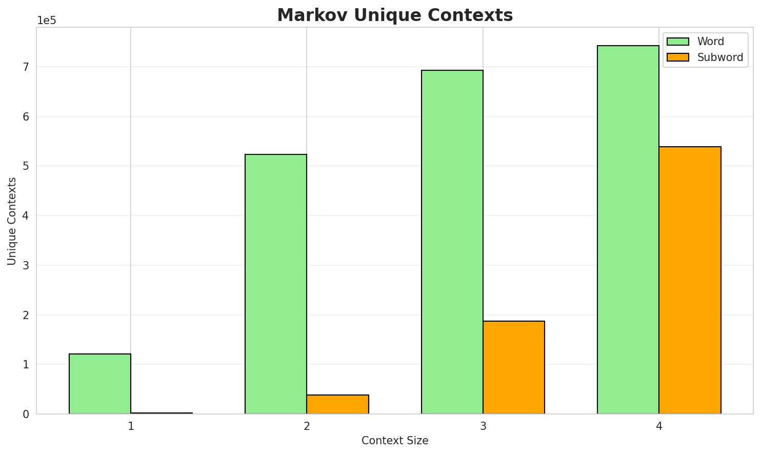 Markov Contexts
