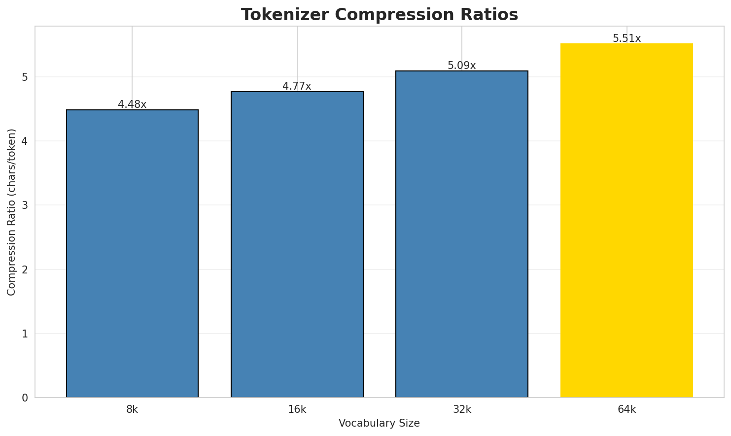 Tokenizer Compression