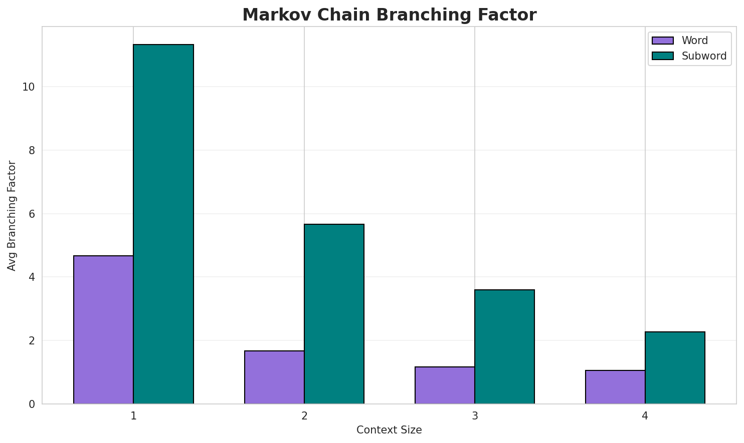 Markov Branching