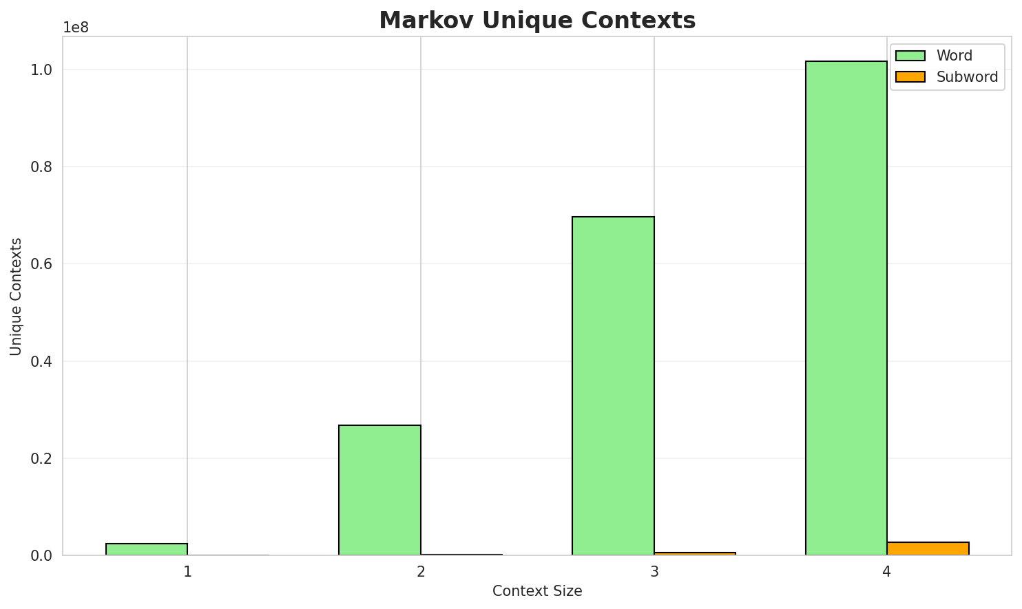 Markov Contexts