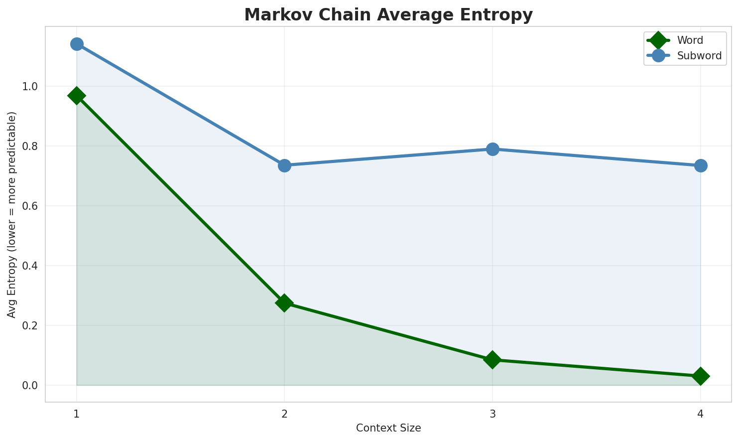 Markov Entropy