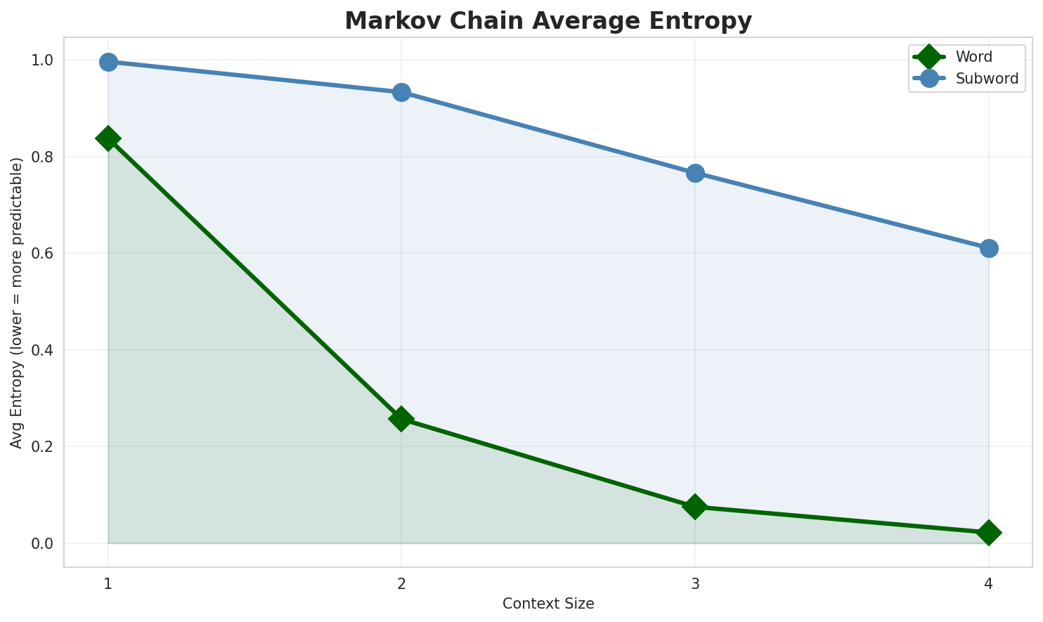 Markov Entropy