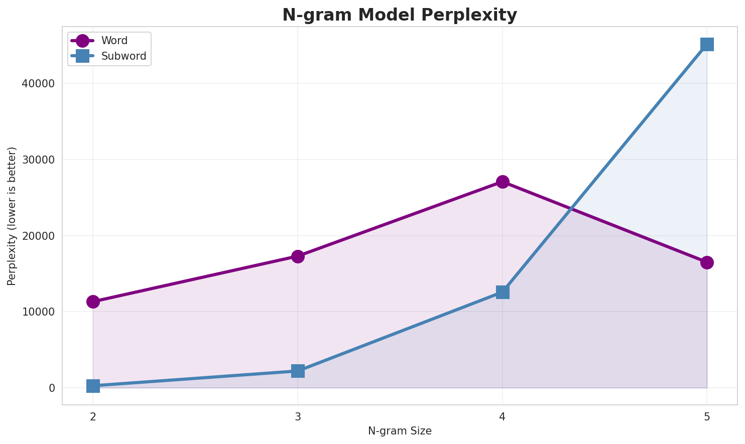 N-gram Perplexity