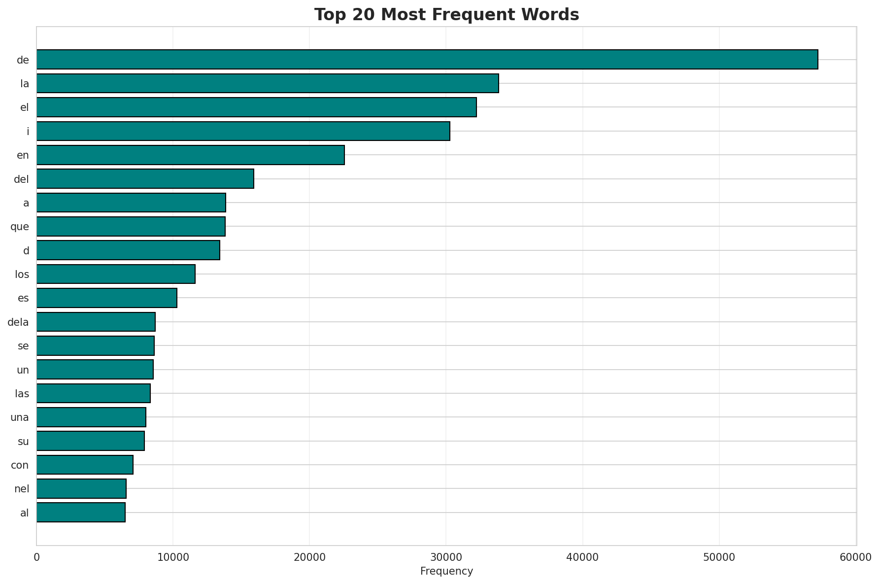 Top Words