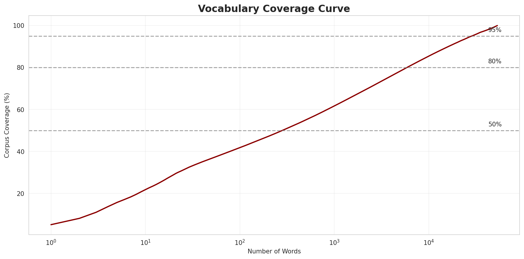 Coverage Curve