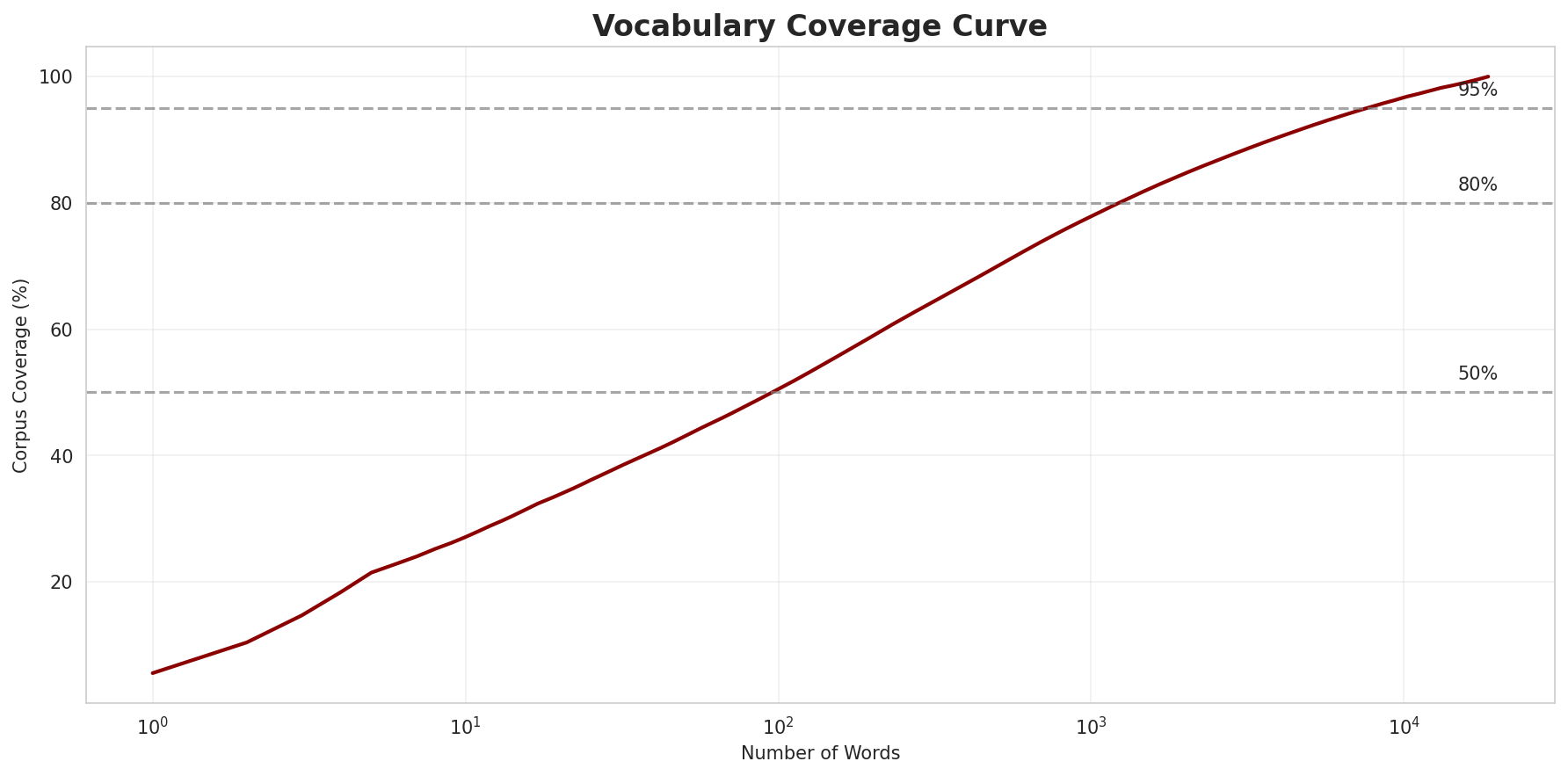 Coverage Curve