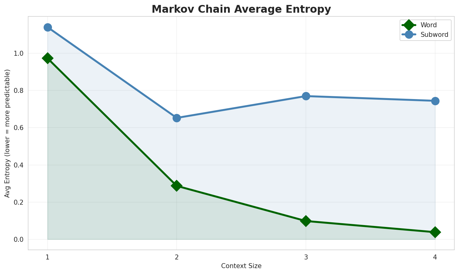 Markov Entropy