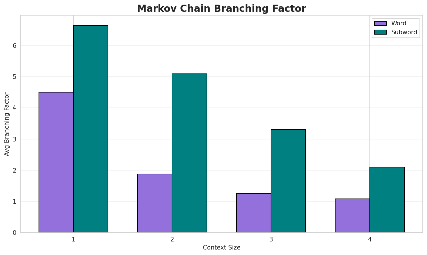 Markov Branching
