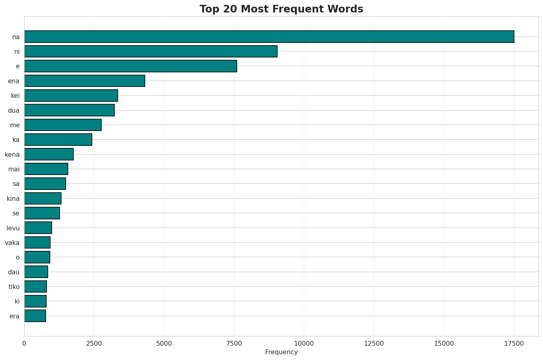 Top Words