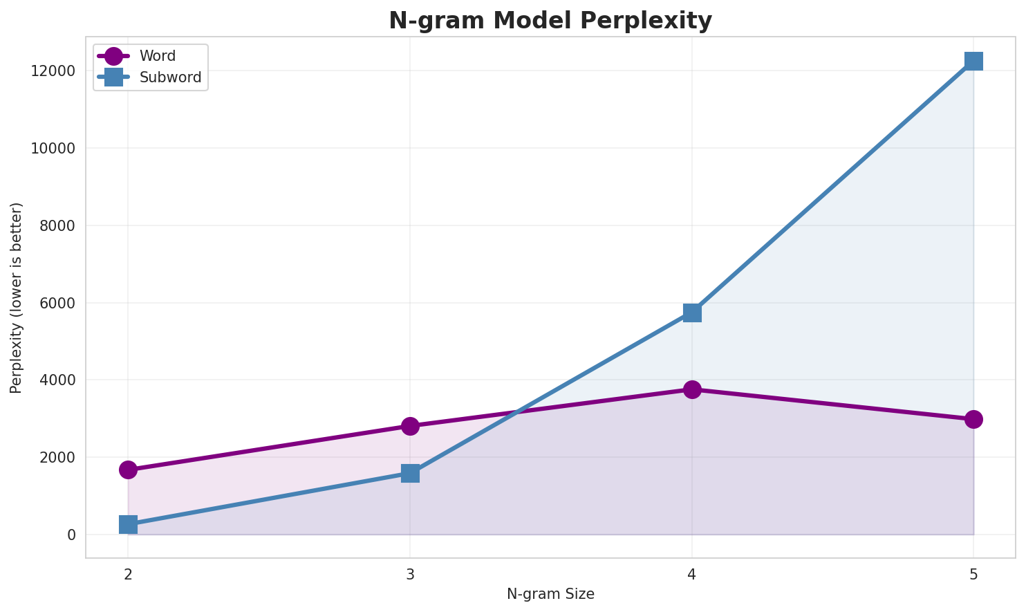 N-gram Perplexity