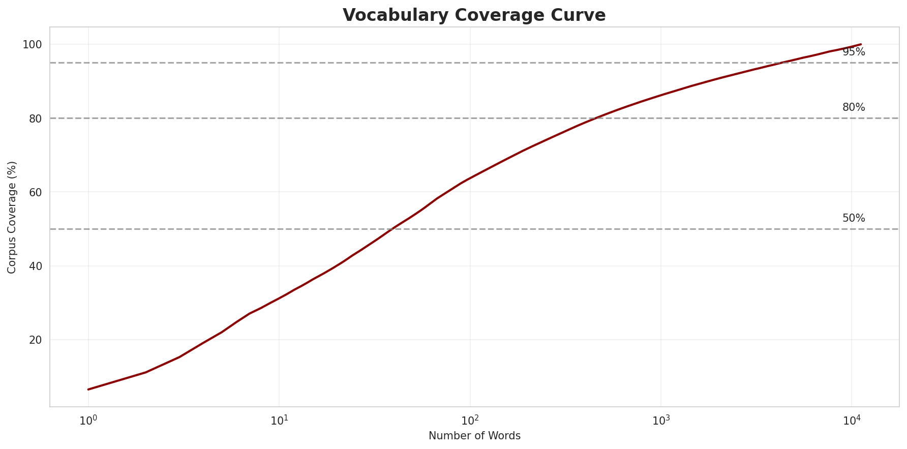 Coverage Curve