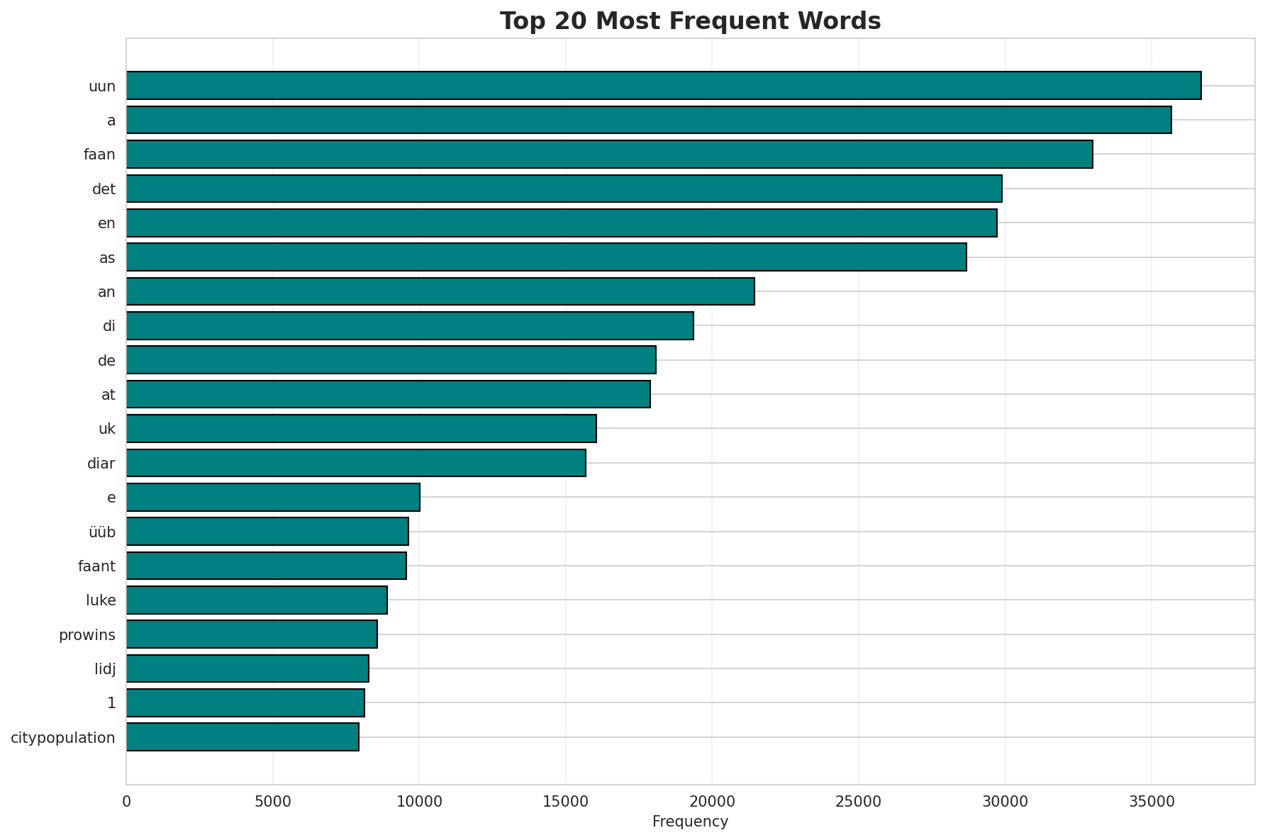 Top Words