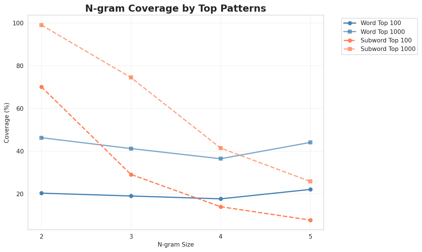 N-gram Coverage