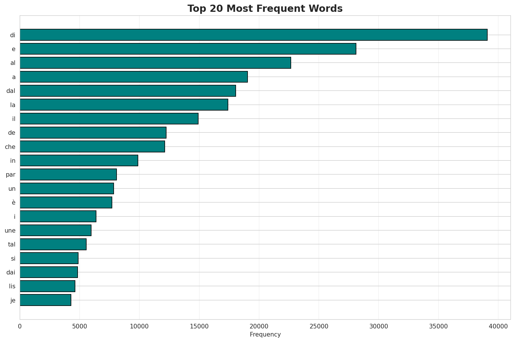 Top Words