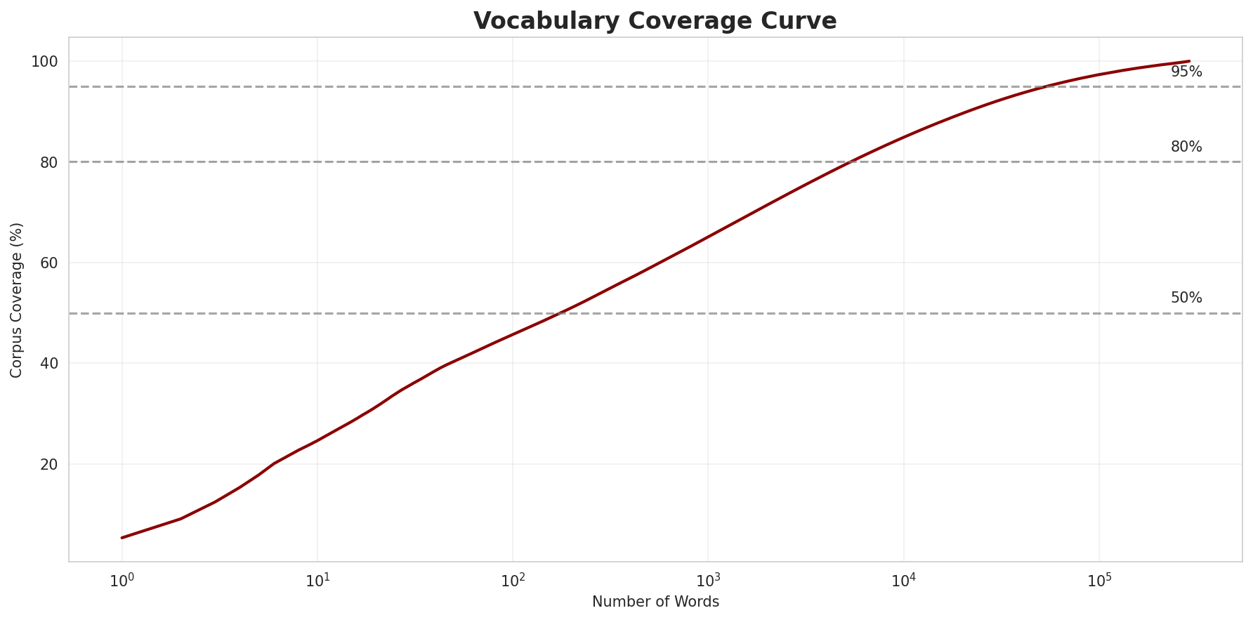 Coverage Curve