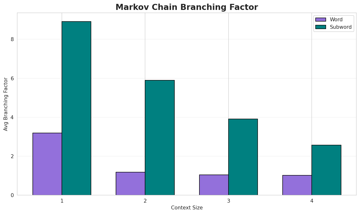 Markov Branching