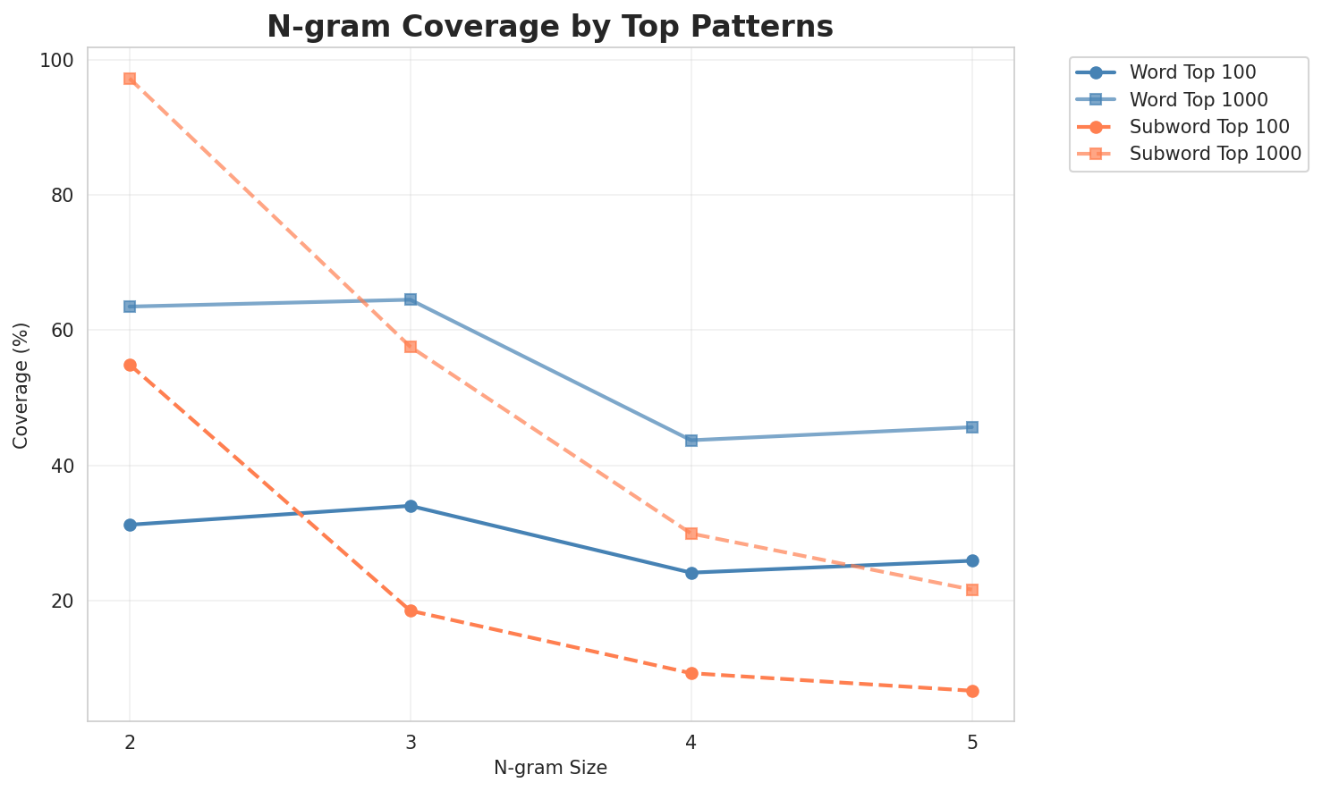 N-gram Coverage