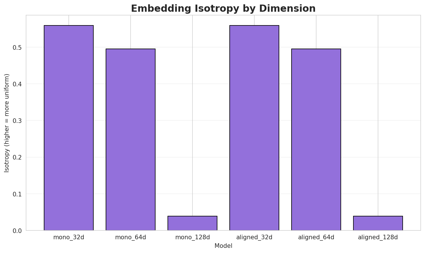 Embedding Isotropy