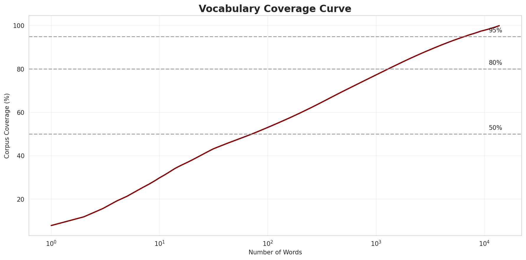 Coverage Curve