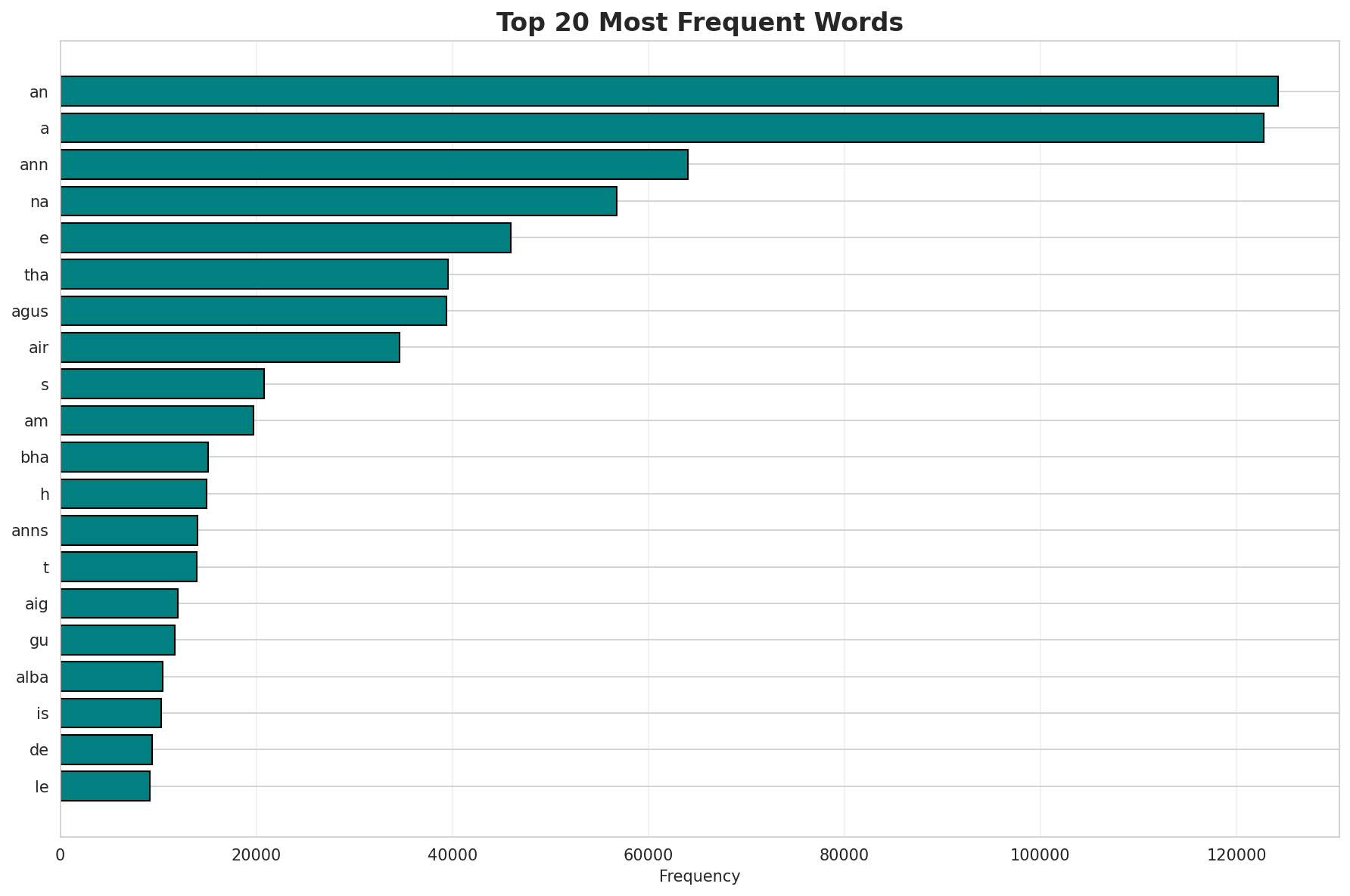 Top Words
