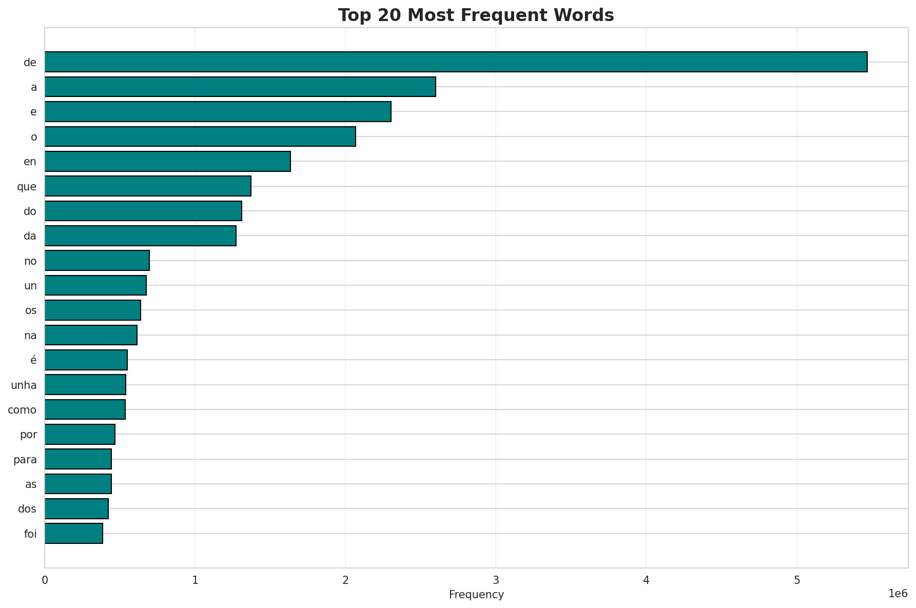 Top Words
