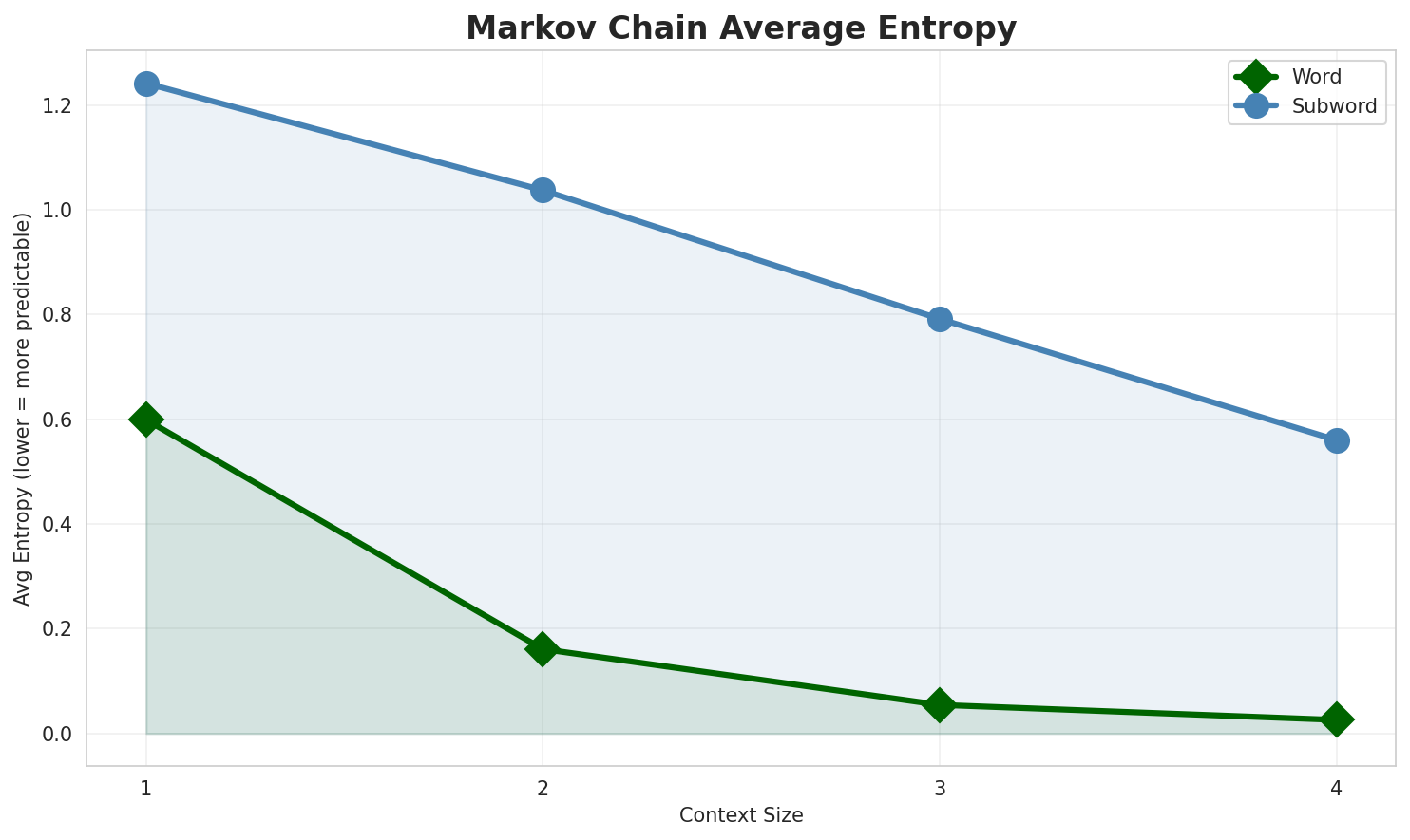 Markov Entropy