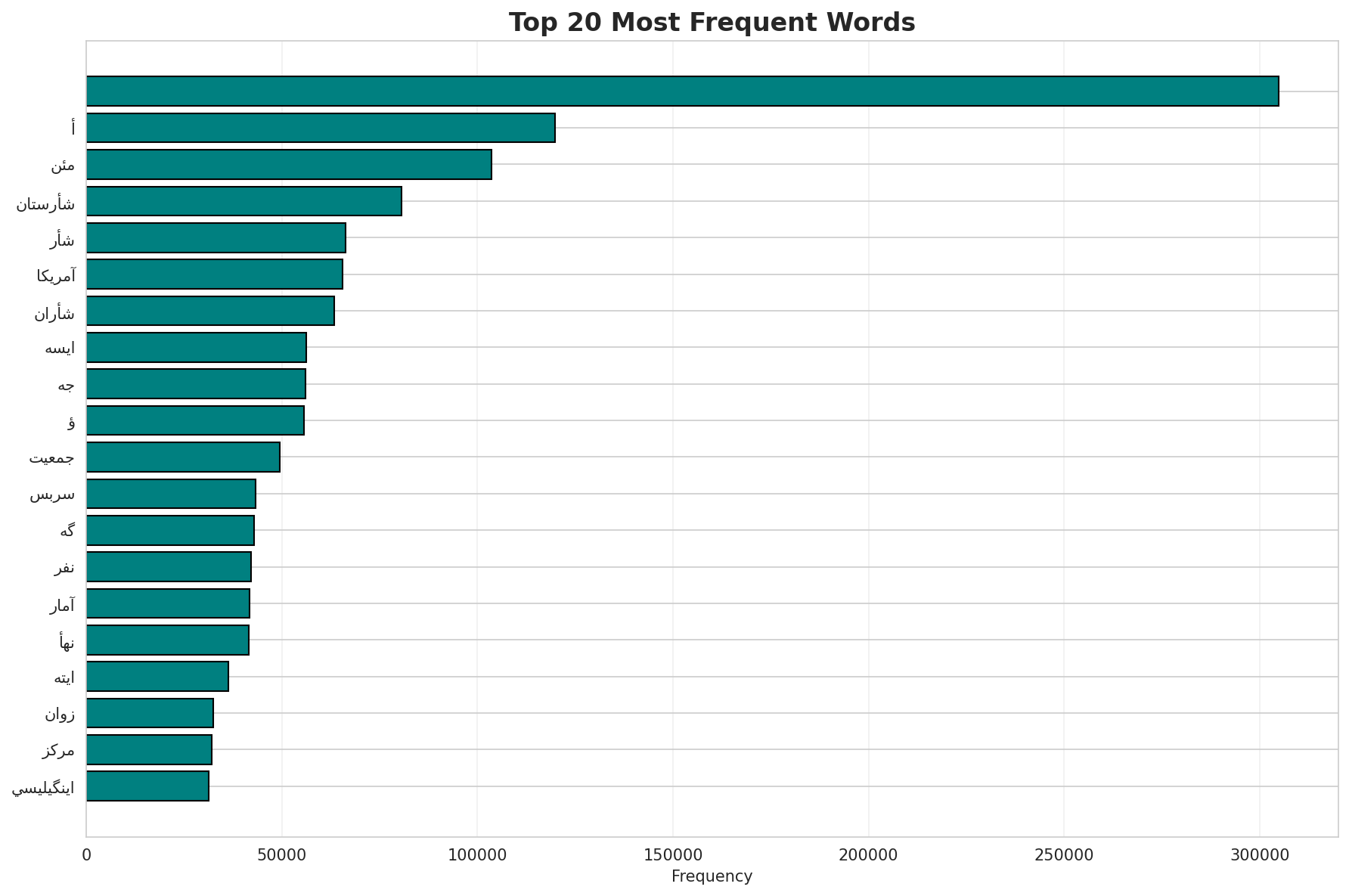 Top Words