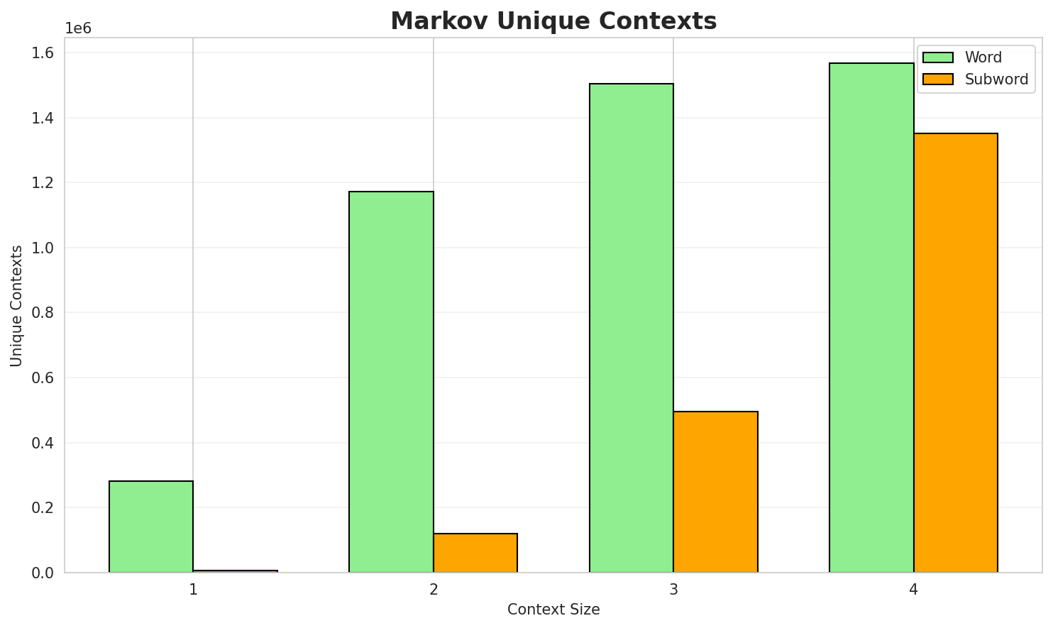 Markov Contexts