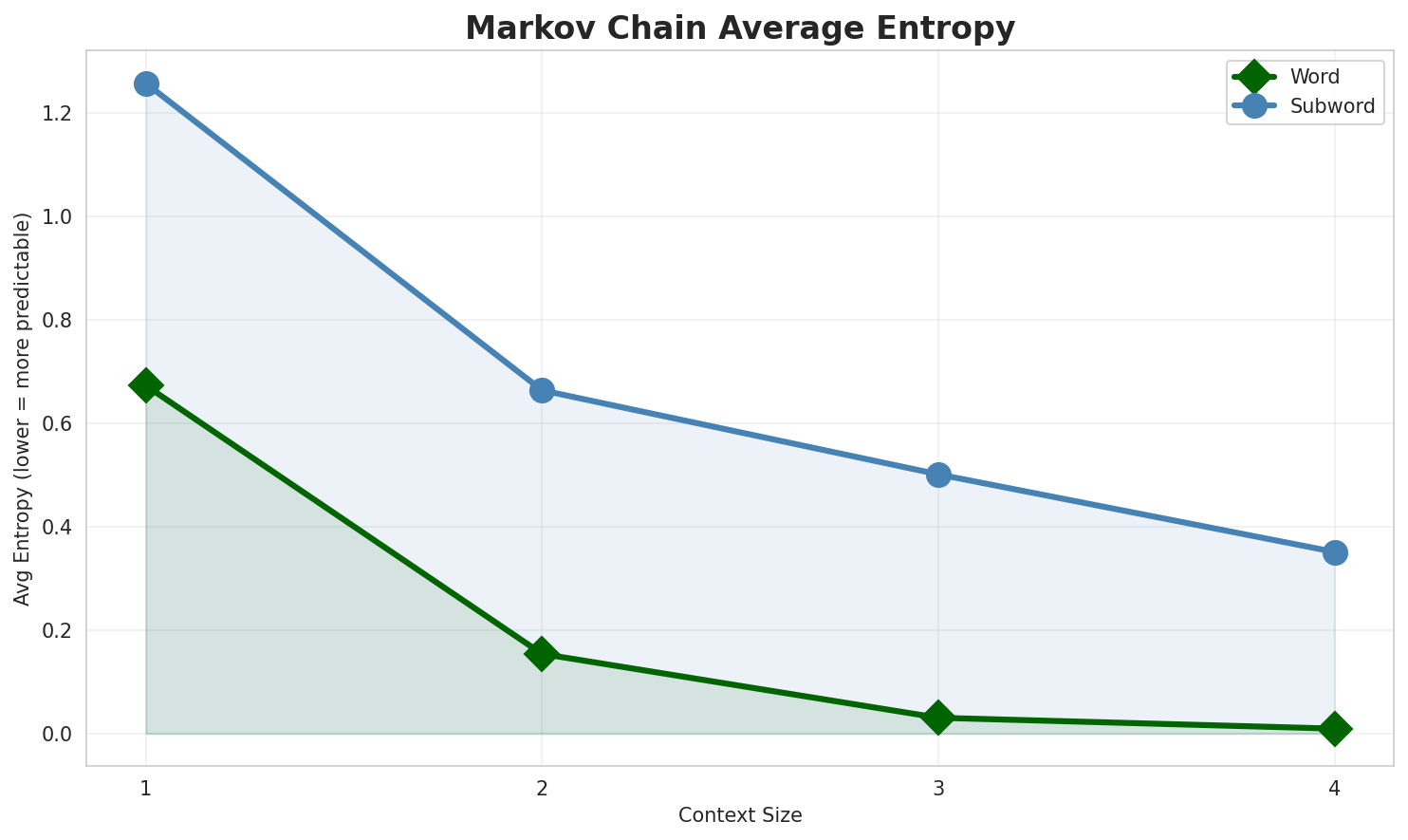 Markov Entropy