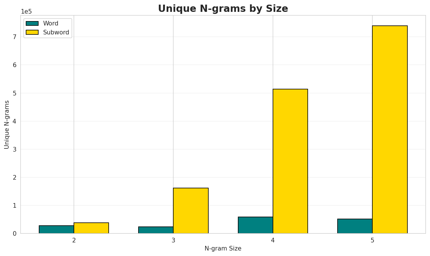 N-gram Unique