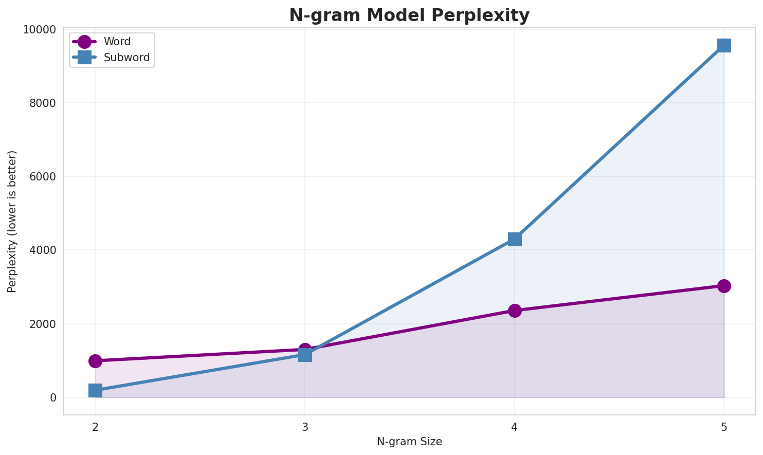 N-gram Perplexity