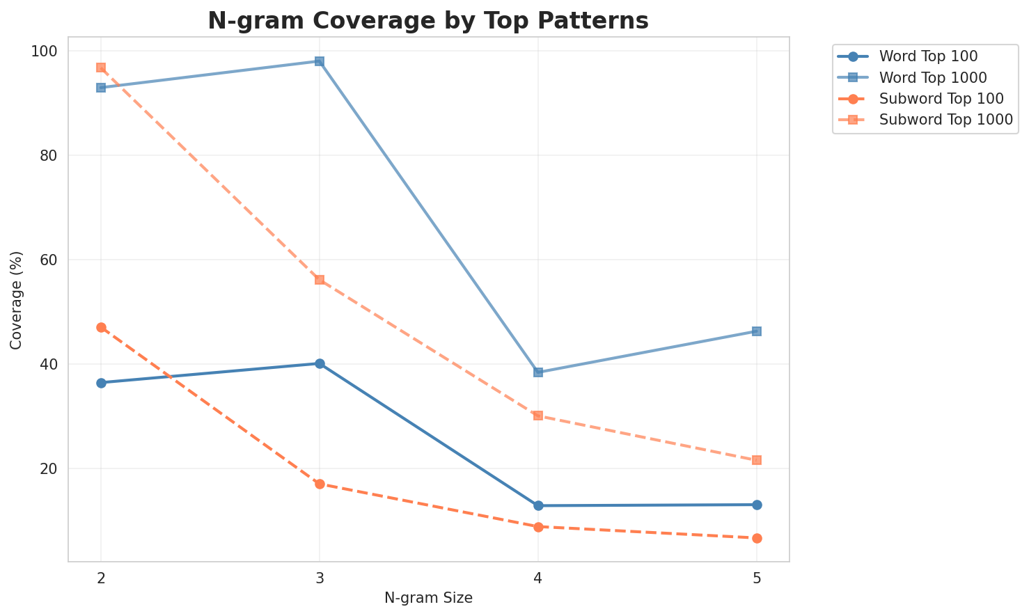 N-gram Coverage