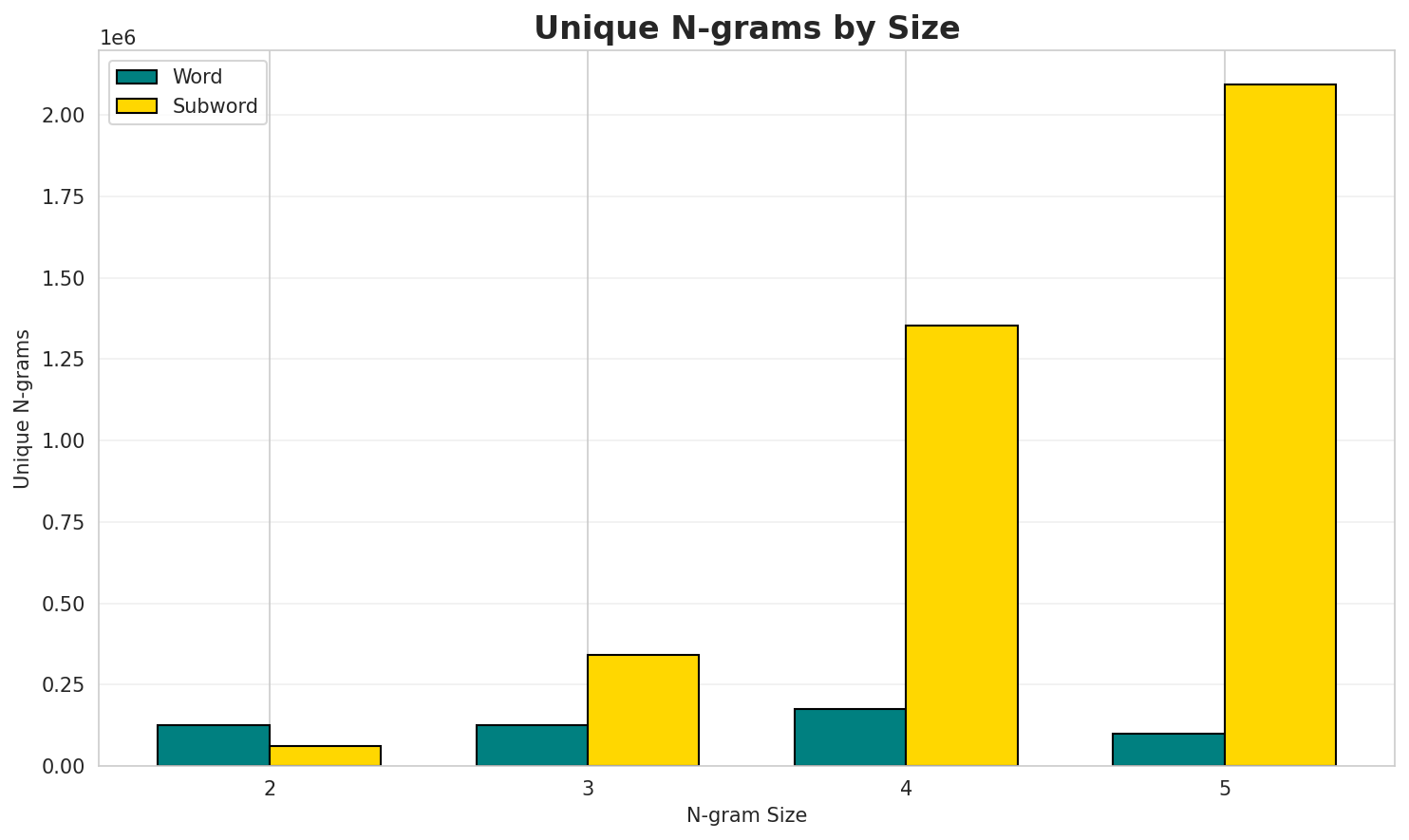 N-gram Unique