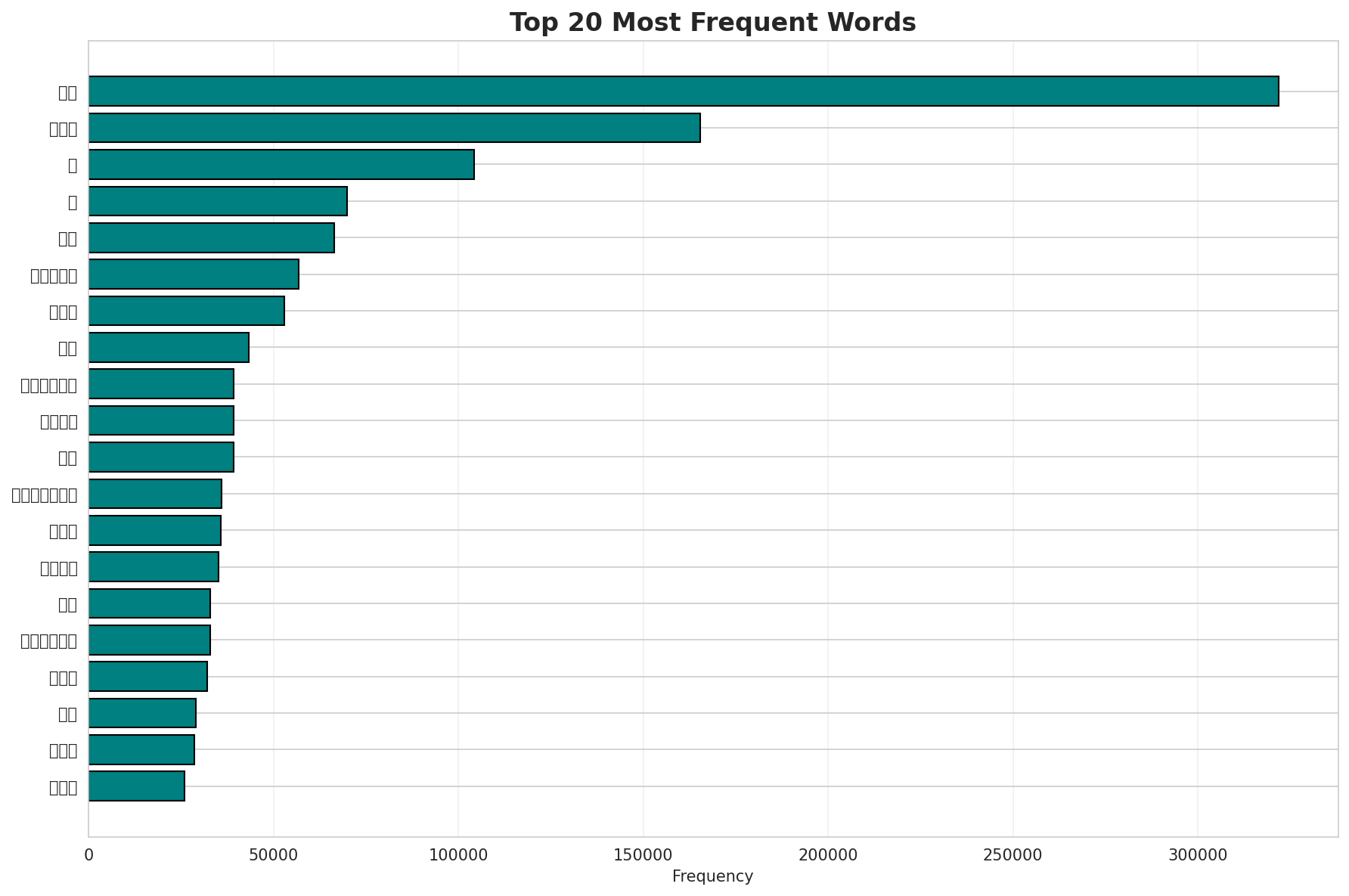 Top Words