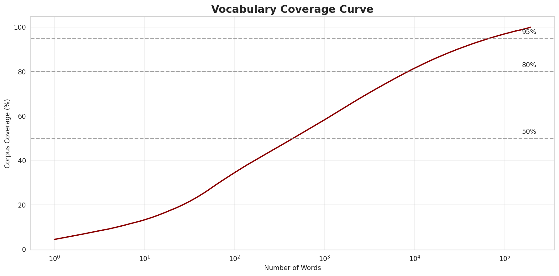 Coverage Curve
