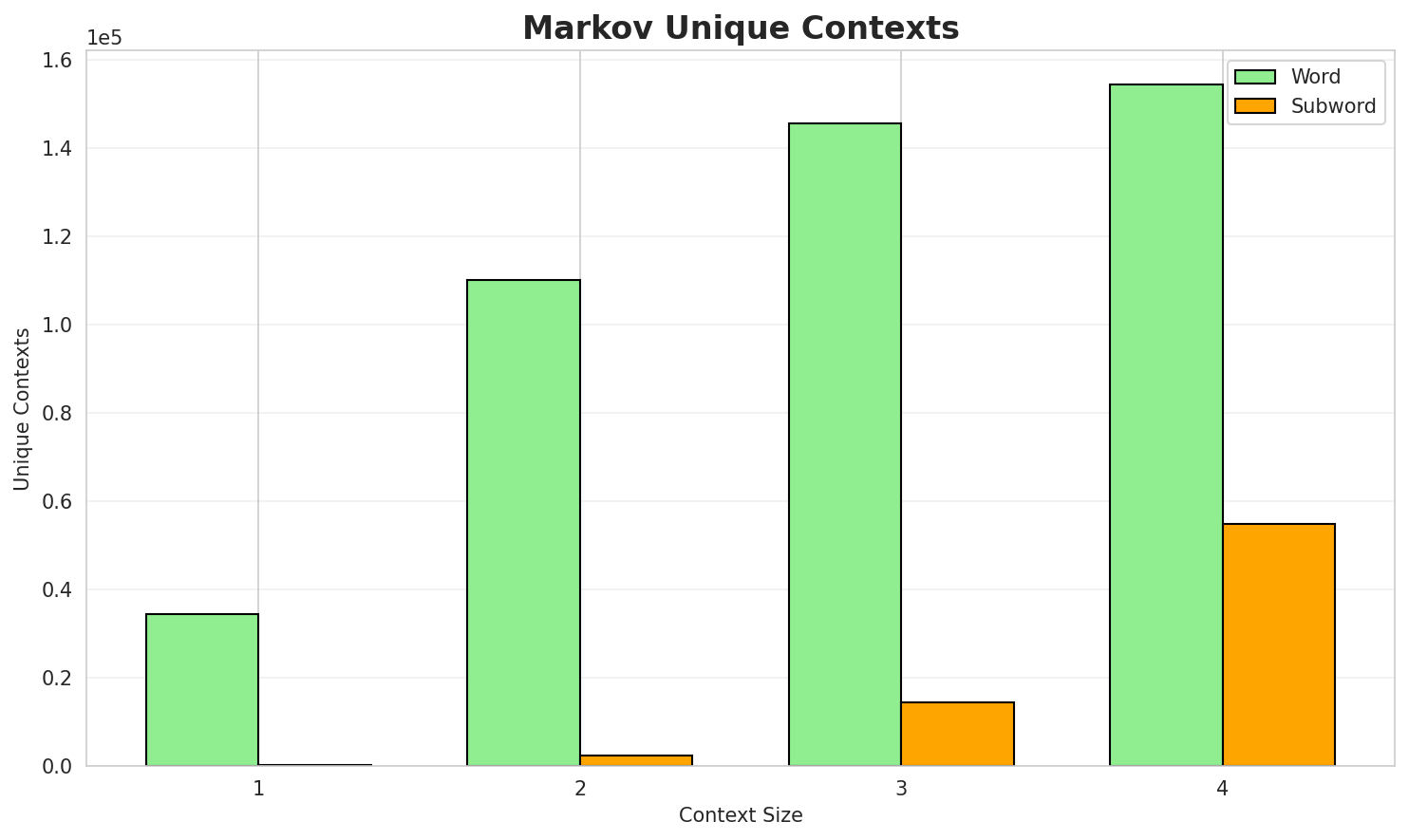 Markov Contexts