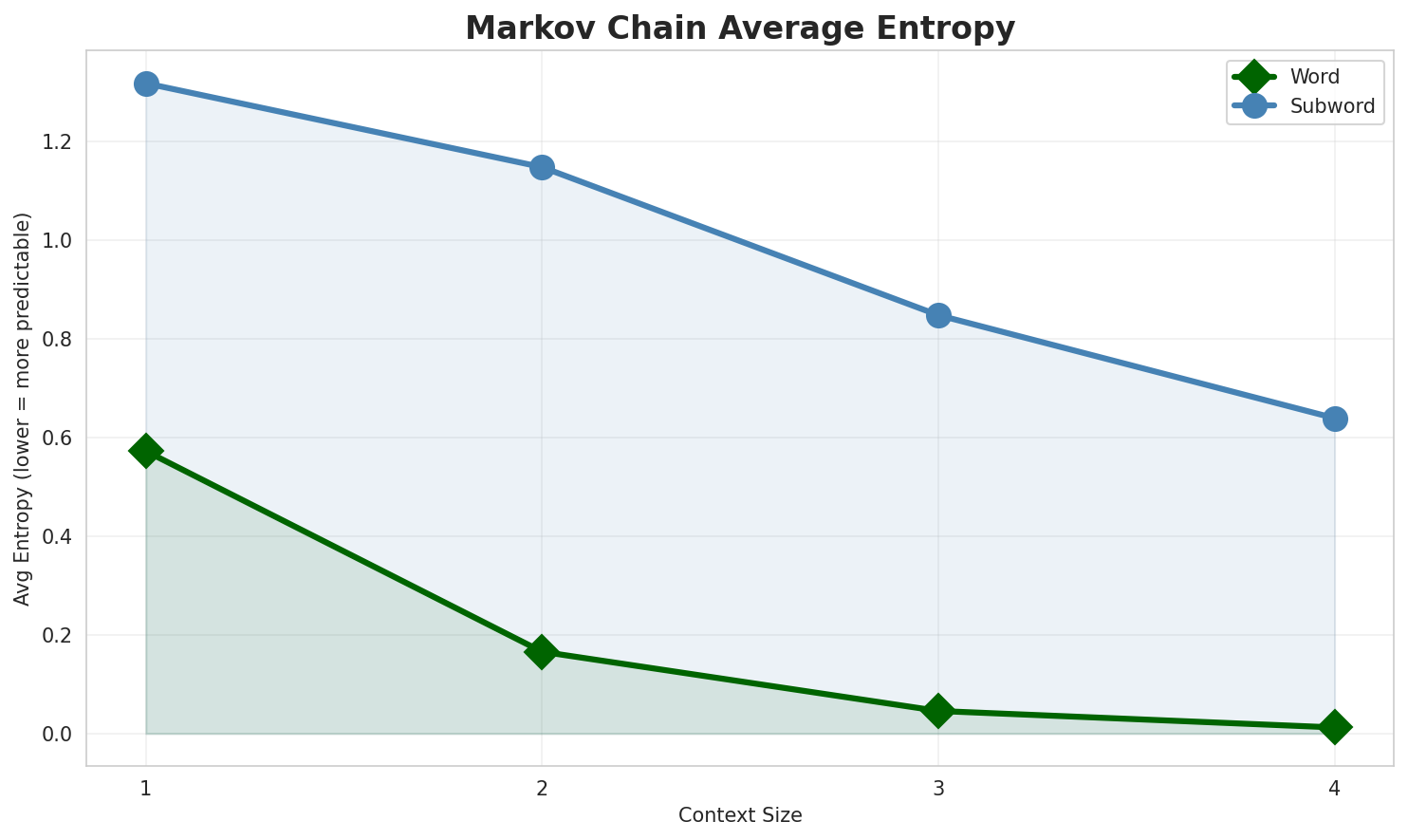 Markov Entropy