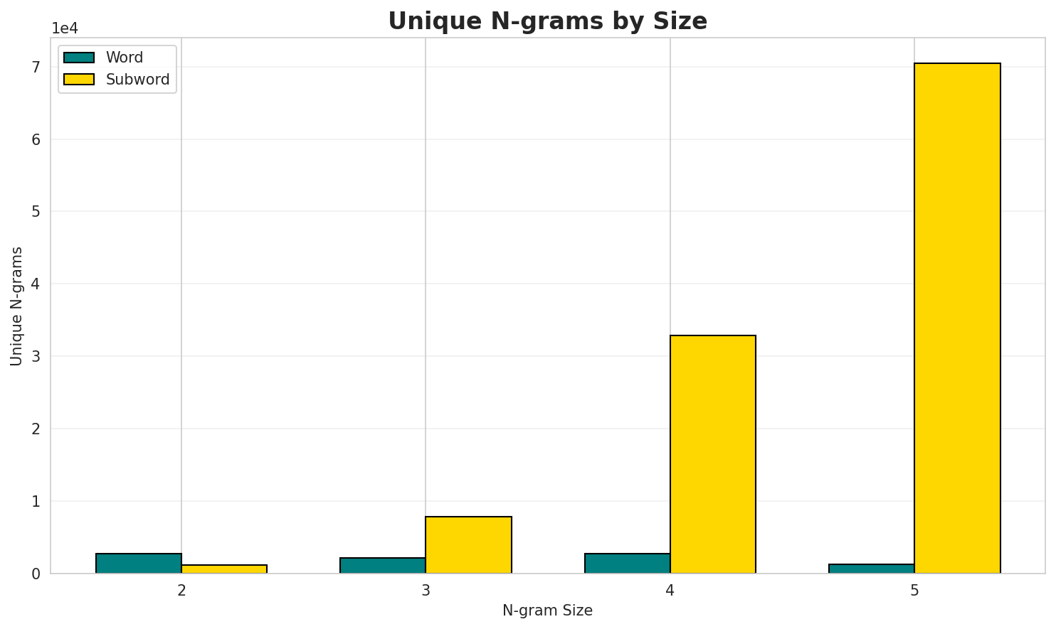 N-gram Unique