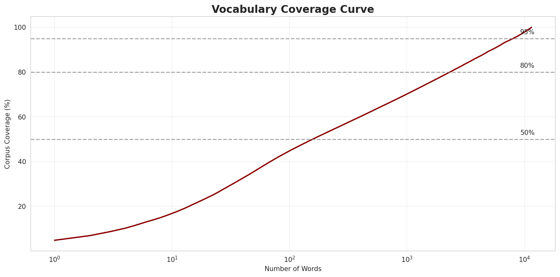 Coverage Curve