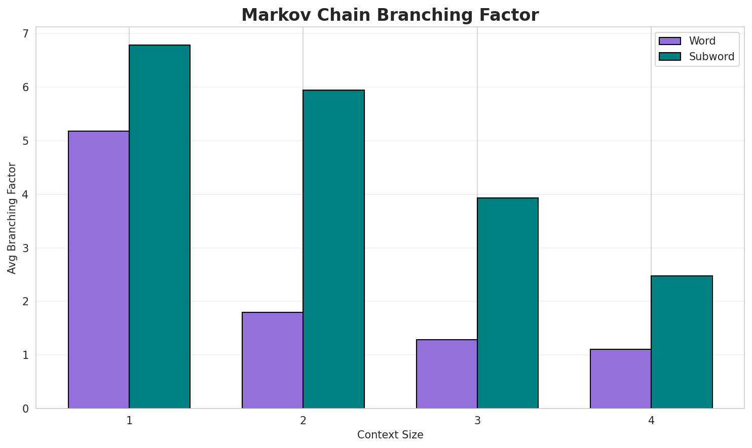 Markov Branching