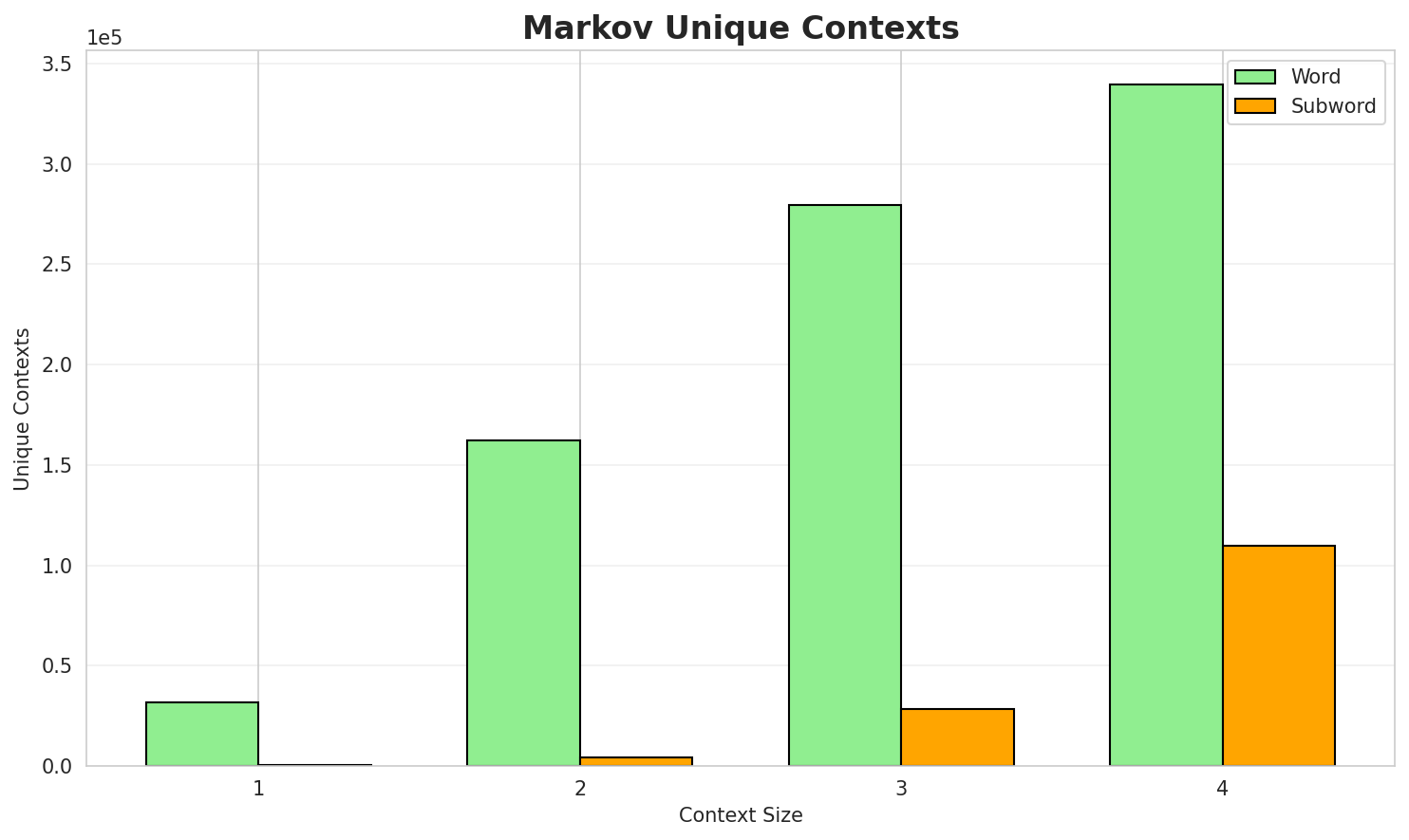Markov Contexts
